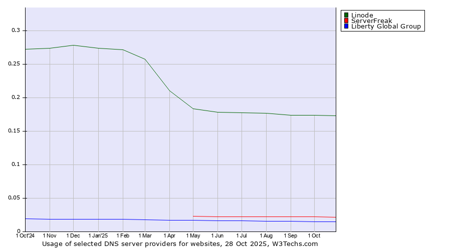 Historical trends in the usage of Linode vs. ServerFreak vs. Liberty Global Group