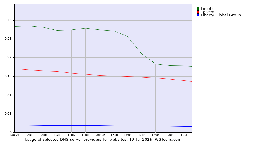 Historical trends in the usage of Linode vs. Tencent vs. Liberty Global Group