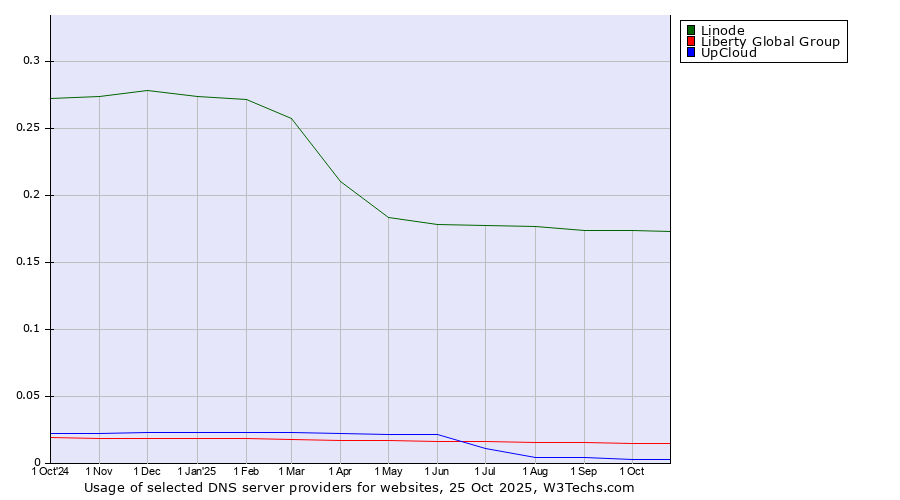 Historical trends in the usage of Linode vs. Liberty Global Group vs. UpCloud