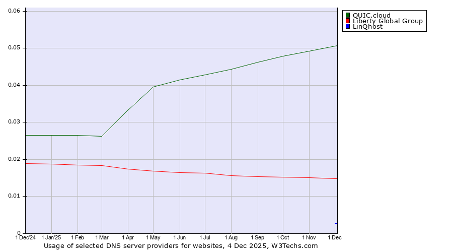 Historical trends in the usage of QUIC.cloud vs. Liberty Global Group vs. LinQhost