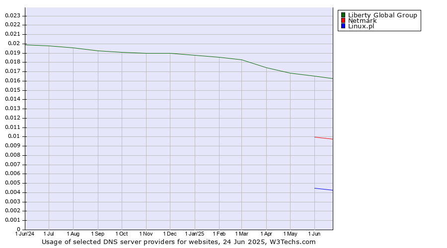 Historical trends in the usage of Liberty Global Group vs. Netmark vs. Linux.pl