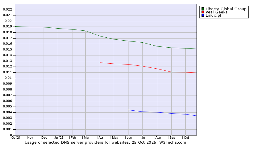 Historical trends in the usage of Liberty Global Group vs. Real Geeks vs. Linux.pl
