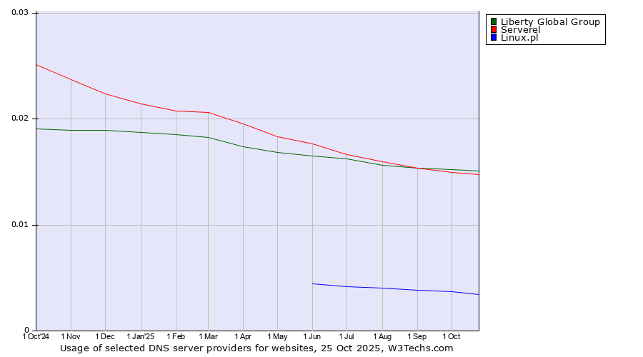 Historical trends in the usage of Liberty Global Group vs. Serverel vs. Linux.pl