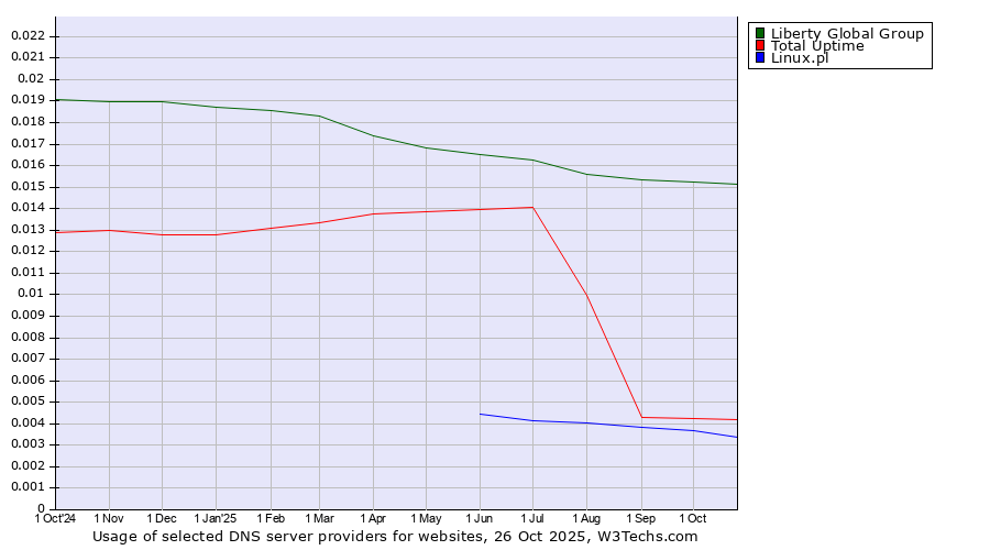 Historical trends in the usage of Liberty Global Group vs. Total Uptime vs. Linux.pl
