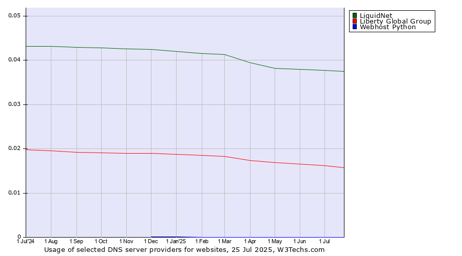 Historical trends in the usage of LiquidNet vs. Liberty Global Group vs. Webhost Python