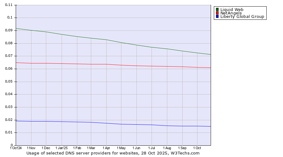 Historical trends in the usage of Liquid Web vs. NetAngels vs. Liberty Global Group