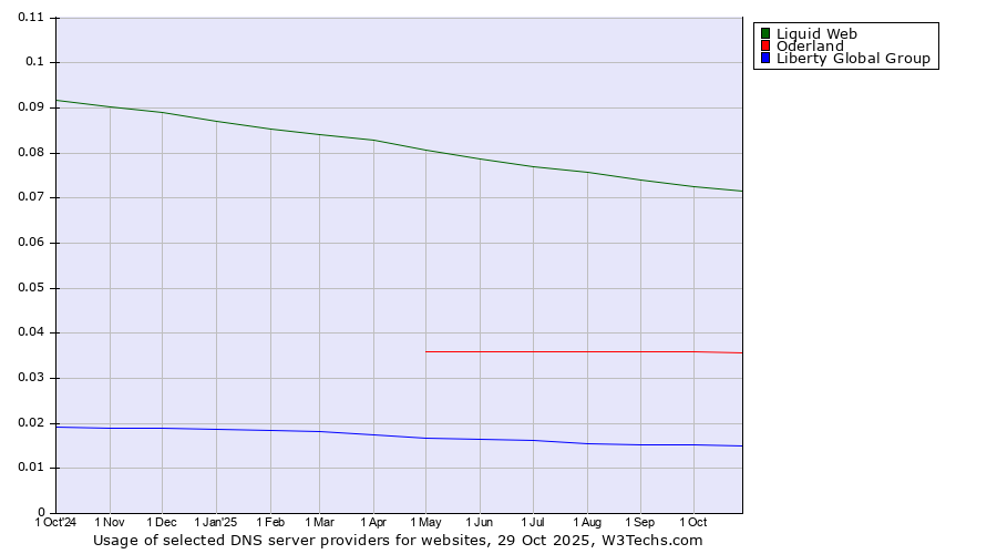 Historical trends in the usage of Liquid Web vs. Oderland vs. Liberty Global Group