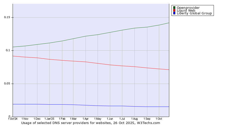 Historical trends in the usage of Openprovider vs. Liquid Web vs. Liberty Global Group
