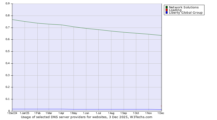 Historical trends in the usage of Network Solutions vs. Loading vs. Liberty Global Group