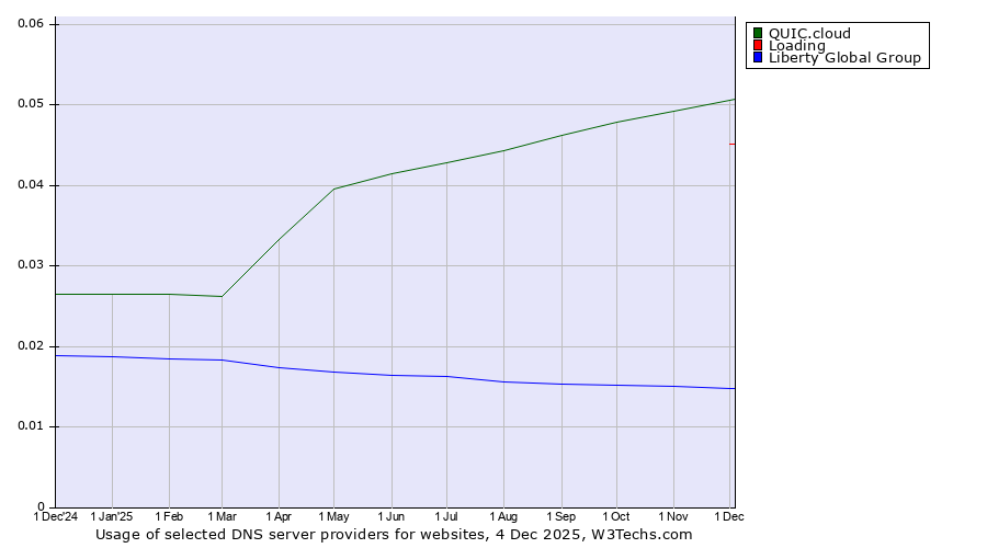 Historical trends in the usage of QUIC.cloud vs. Loading vs. Liberty Global Group