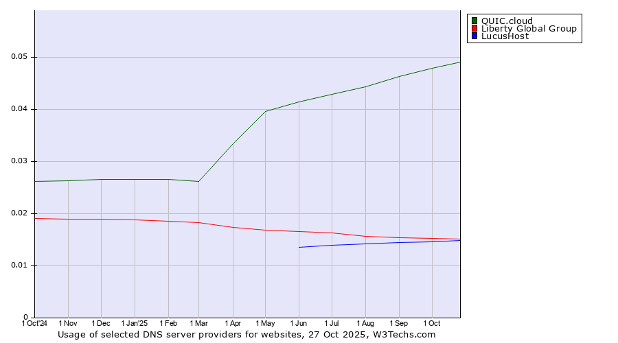 Historical trends in the usage of QUIC.cloud vs. Liberty Global Group vs. LucusHost