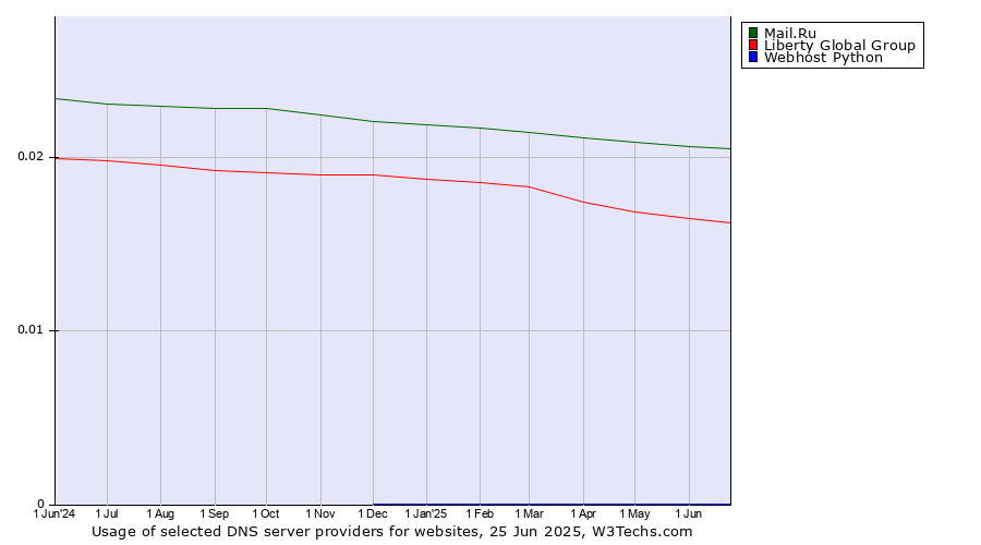 Historical trends in the usage of Mail.Ru vs. Liberty Global Group vs. Webhost Python