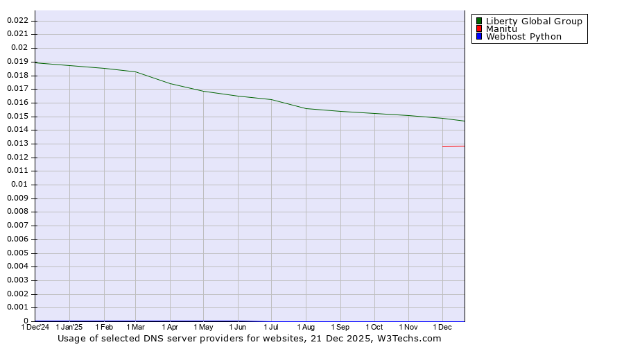 Historical trends in the usage of Liberty Global Group vs. Manitu vs. Webhost Python