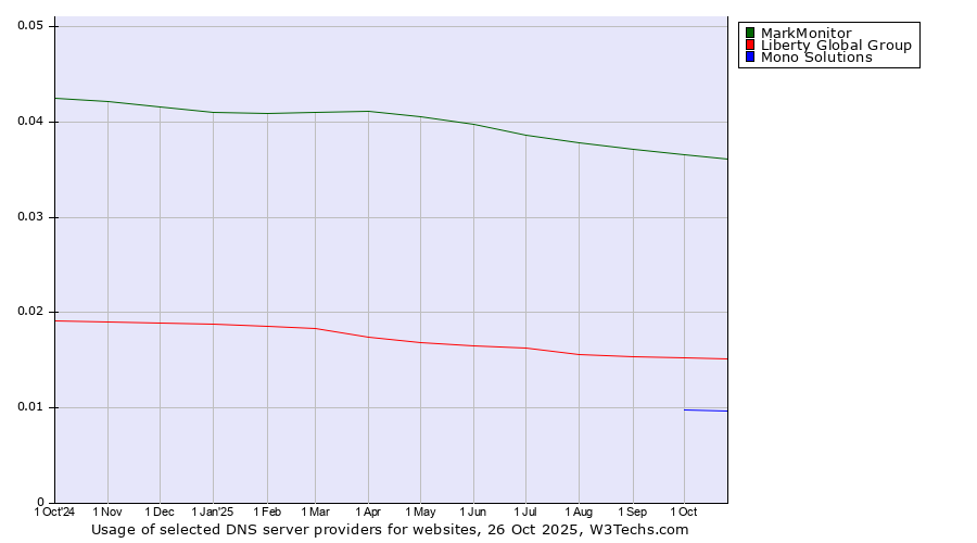 Historical trends in the usage of MarkMonitor vs. Liberty Global Group vs. Mono Solutions