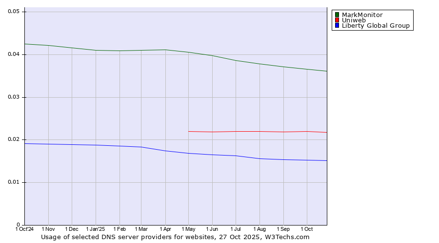 Historical trends in the usage of MarkMonitor vs. Uniweb vs. Liberty Global Group