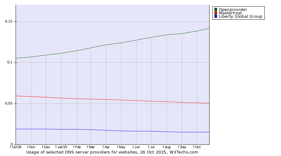 Historical trends in the usage of Openprovider vs. Masterhost vs. Liberty Global Group