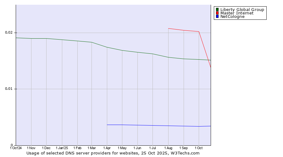Historical trends in the usage of Liberty Global Group vs. Master Internet vs. NetCologne