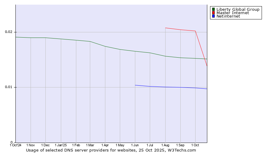 Historical trends in the usage of Master Internet vs. Liberty Global Group vs. Netinternet