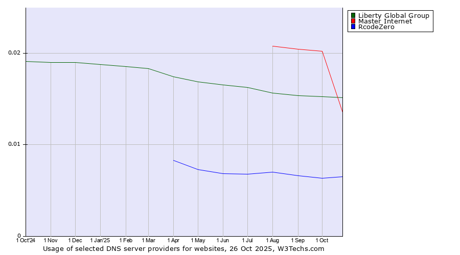 Historical trends in the usage of Liberty Global Group vs. Master Internet vs. RcodeZero