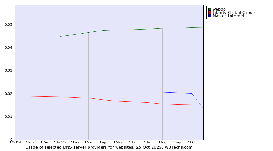 Historical trends in the usage of webgo vs. Master Internet vs. Liberty Global Group