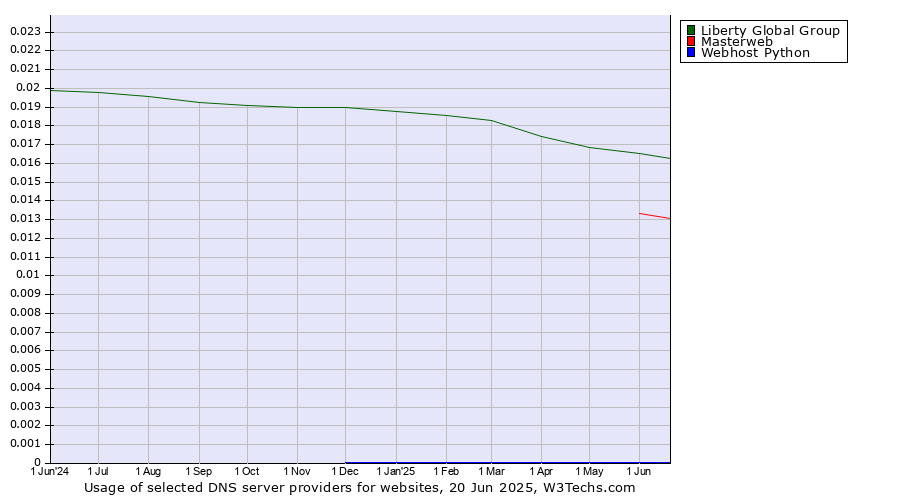 Historical trends in the usage of Liberty Global Group vs. Masterweb vs. Webhost Python