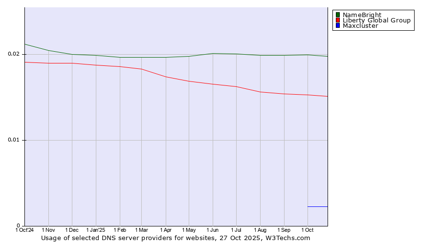 Historical trends in the usage of NameBright vs. Liberty Global Group vs. Maxcluster