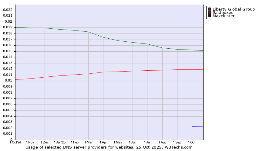 Historical trends in the usage of Liberty Global Group vs. Raidboxes vs. Maxcluster