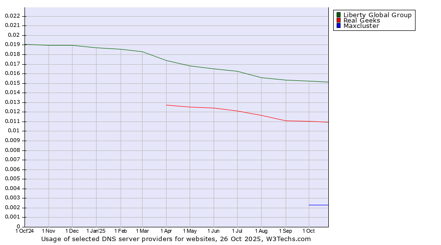 Historical trends in the usage of Liberty Global Group vs. Real Geeks vs. Maxcluster