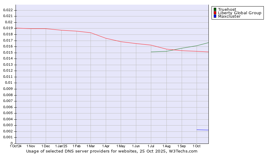Historical trends in the usage of Truehost vs. Liberty Global Group vs. Maxcluster
