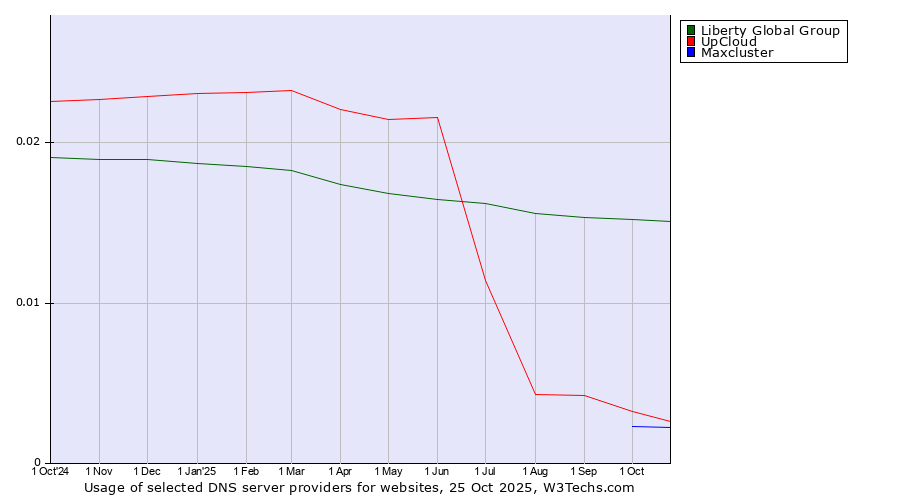 Historical trends in the usage of Liberty Global Group vs. UpCloud vs. Maxcluster