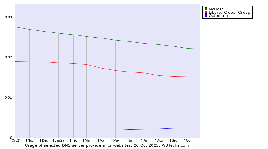Historical trends in the usage of McHost vs. Liberty Global Group vs. Octenium