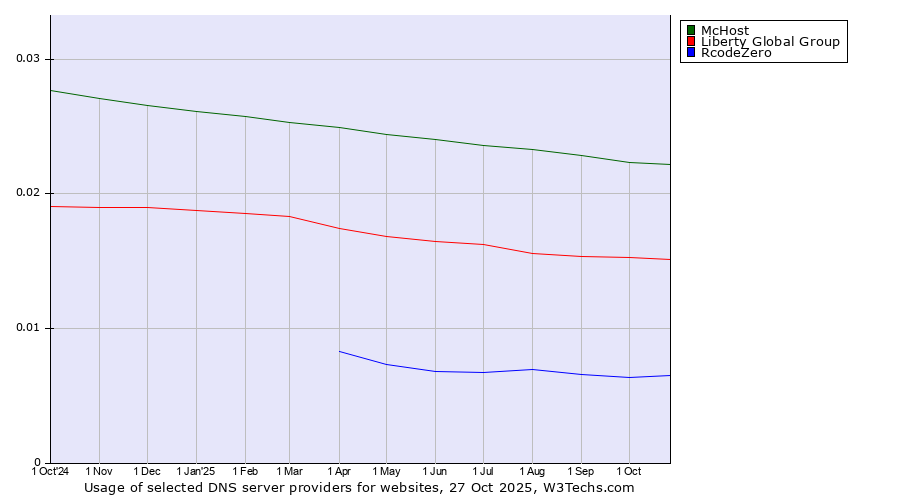 Historical trends in the usage of McHost vs. Liberty Global Group vs. RcodeZero