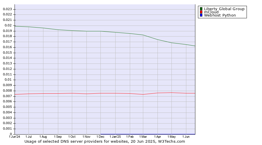 Historical trends in the usage of Liberty Global Group vs. mCloud vs. Webhost Python