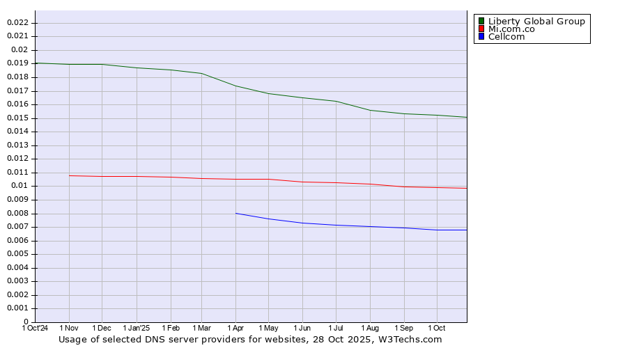 Historical trends in the usage of Liberty Global Group vs. Mi.com.co vs. Cellcom