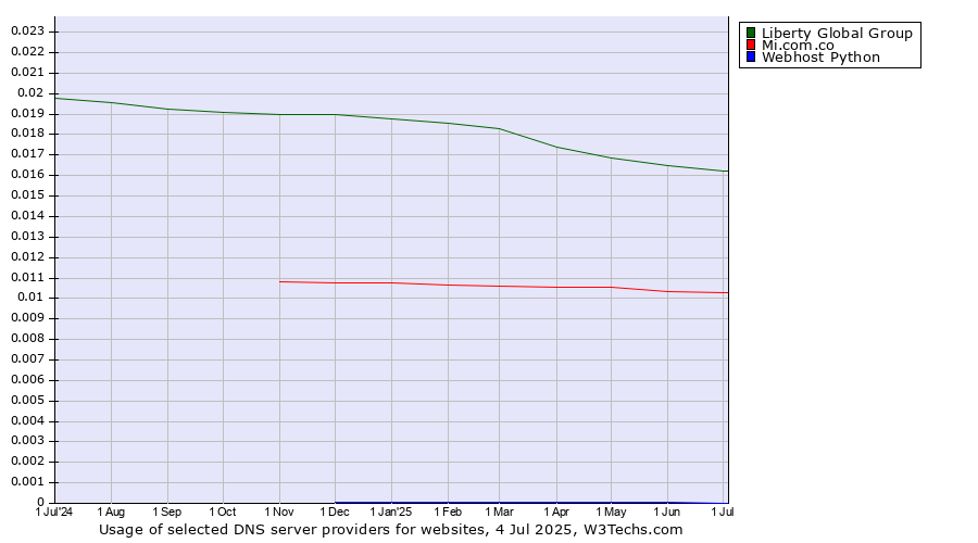 Historical trends in the usage of Liberty Global Group vs. Mi.com.co vs. Webhost Python