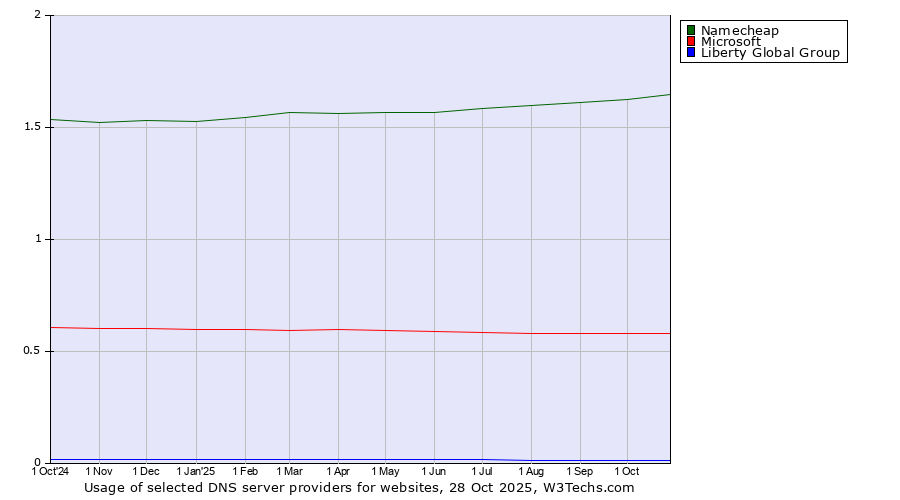 Historical trends in the usage of Namecheap vs. Microsoft vs. Liberty Global Group