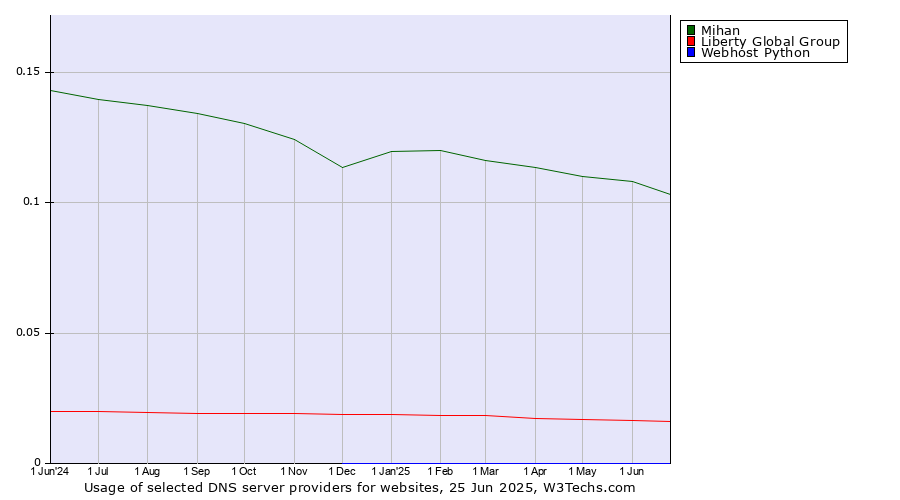 Historical trends in the usage of Mihan vs. Liberty Global Group vs. Webhost Python