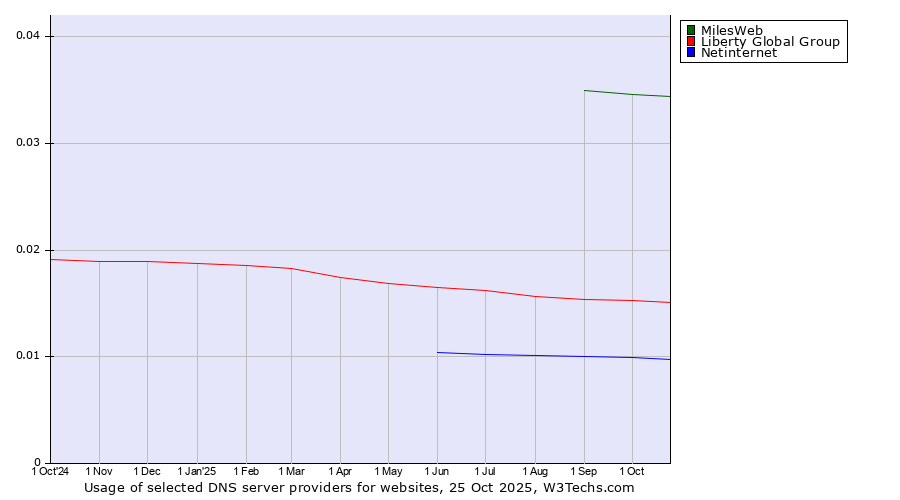 Historical trends in the usage of MilesWeb vs. Liberty Global Group vs. Netinternet