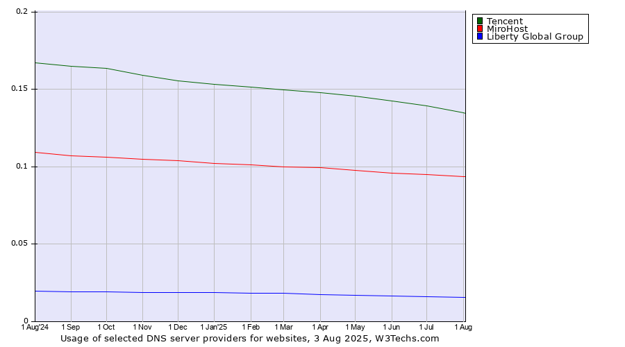 Historical trends in the usage of Tencent vs. MiroHost vs. Liberty Global Group