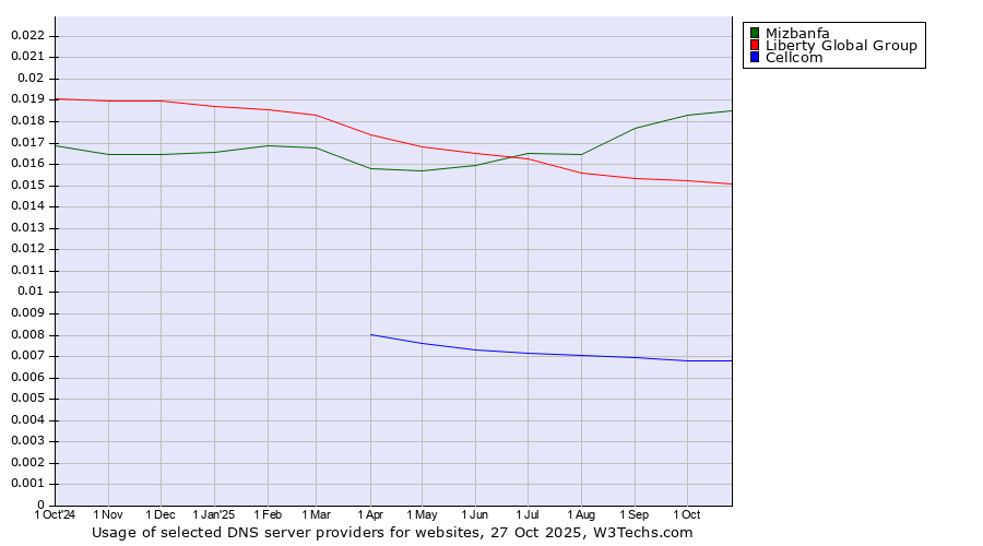 Historical trends in the usage of Mizbanfa vs. Liberty Global Group vs. Cellcom