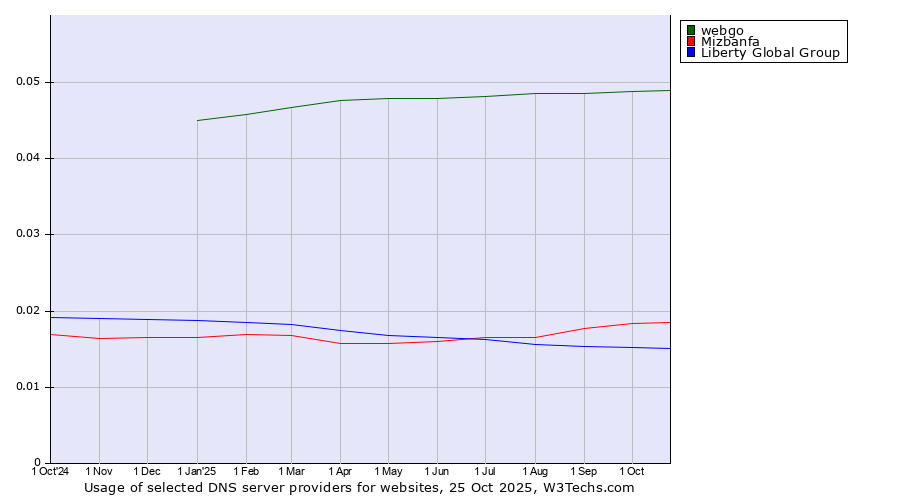 Historical trends in the usage of webgo vs. Mizbanfa vs. Liberty Global Group