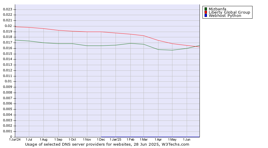 Historical trends in the usage of Mizbanfa vs. Liberty Global Group vs. Webhost Python