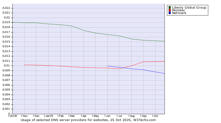 Historical trends in the usage of Liberty Global Group vs. Moniker vs. Netmark