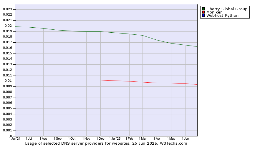 Historical trends in the usage of Liberty Global Group vs. Moniker vs. Webhost Python