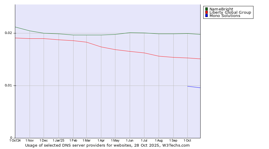 Historical trends in the usage of NameBright vs. Liberty Global Group vs. Mono Solutions