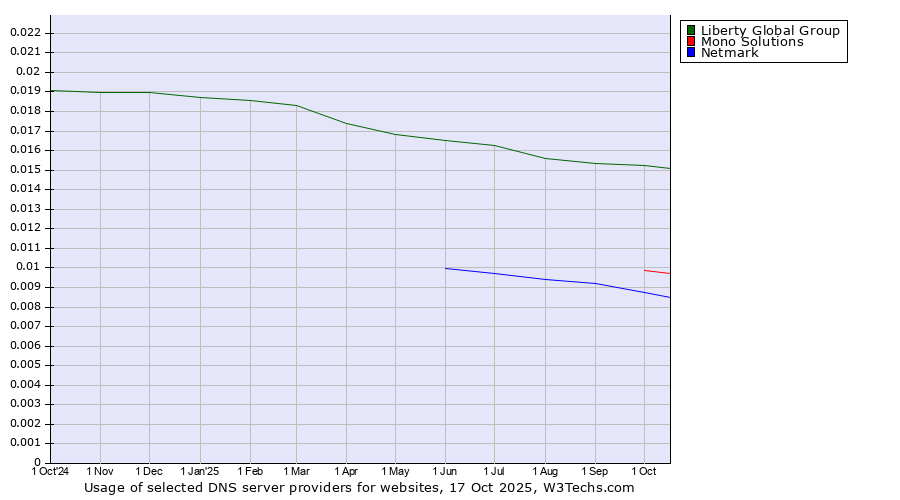 Historical trends in the usage of Liberty Global Group vs. Mono Solutions vs. Netmark