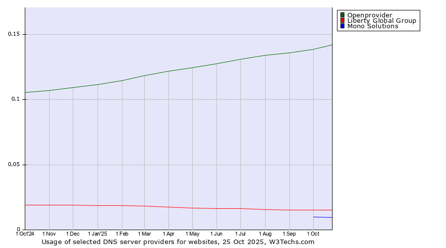 Historical trends in the usage of Openprovider vs. Liberty Global Group vs. Mono Solutions