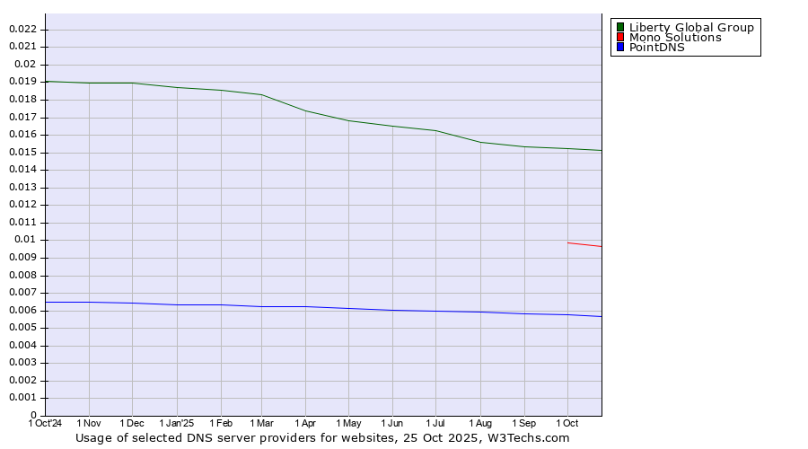 Historical trends in the usage of Liberty Global Group vs. Mono Solutions vs. PointDNS