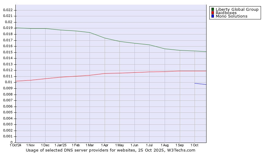 Historical trends in the usage of Liberty Global Group vs. Raidboxes vs. Mono Solutions
