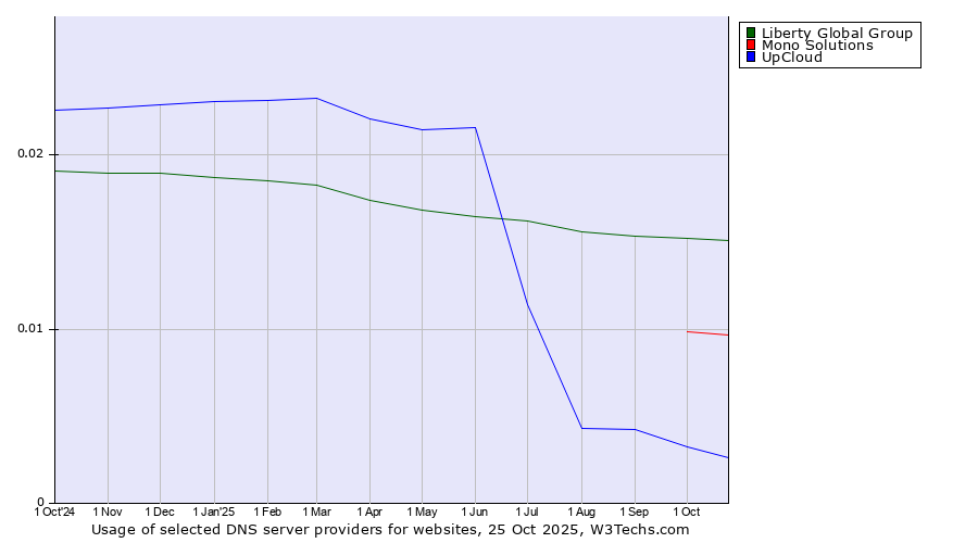 Historical trends in the usage of Liberty Global Group vs. Mono Solutions vs. UpCloud